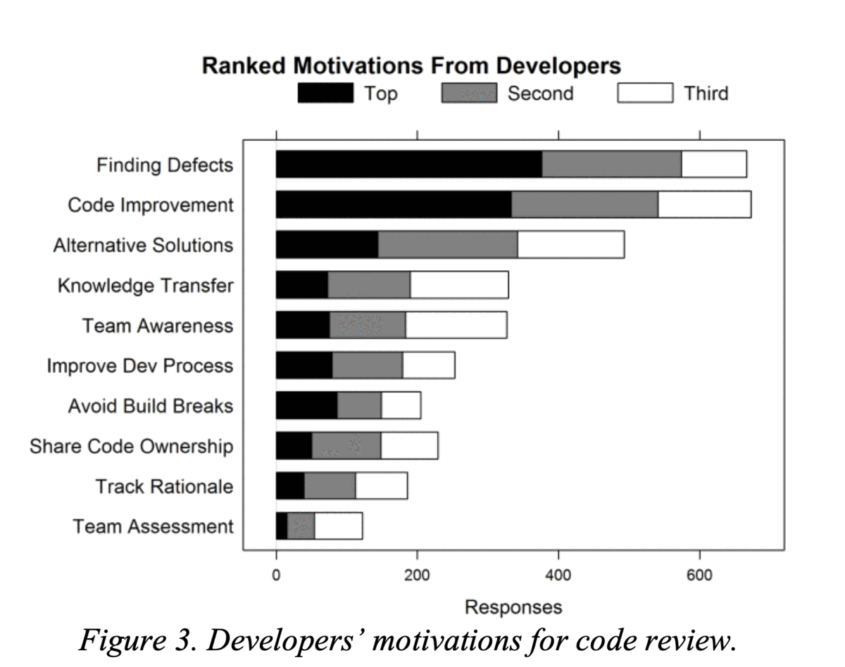 Ranked motivations from developers voor code review: finding defects en code improvement staan bovenaan